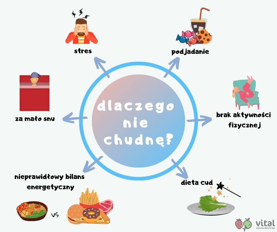 dlaczego nie chudnę
