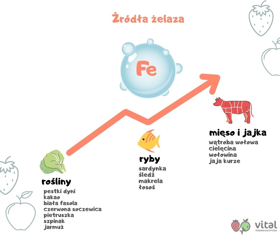 żelazo w produktach