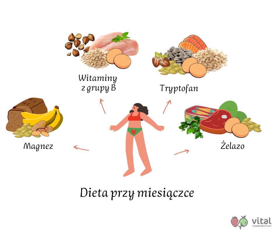 co jeść podczas okresu